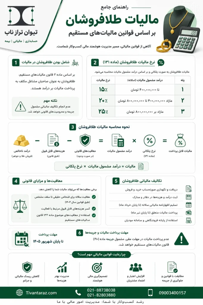مالیات طلافروشان در سال ۱۴۰۵؛ نحوه محاسبه مالیات طلا فروشی
